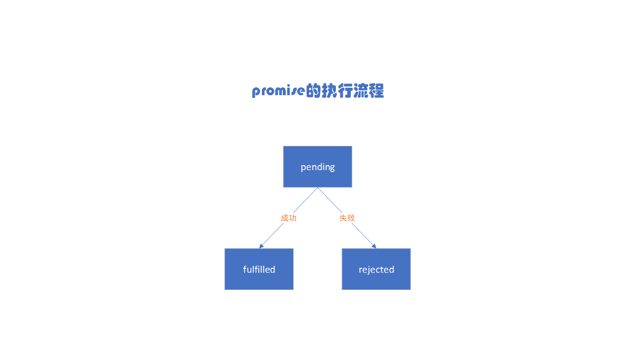 Promise的执行流程