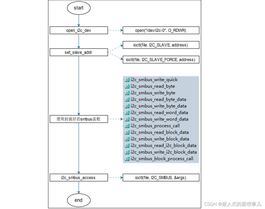 Linux应用开发基础知识——I2C应用编程(十三)