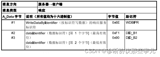 2E服务-WriteDataByIdentifier