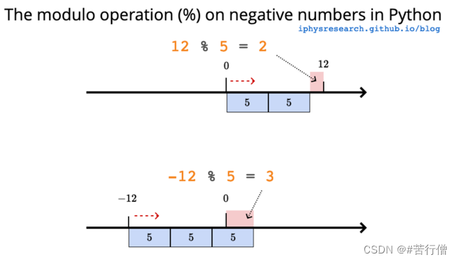 python  数学 中负数的取余的区别