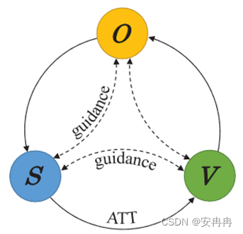 在这图4. A - ATT机制。粗线表示ATT过程，虚线表示注意引导。一个周期表示一轮A - ATT过程。里插入图片描述