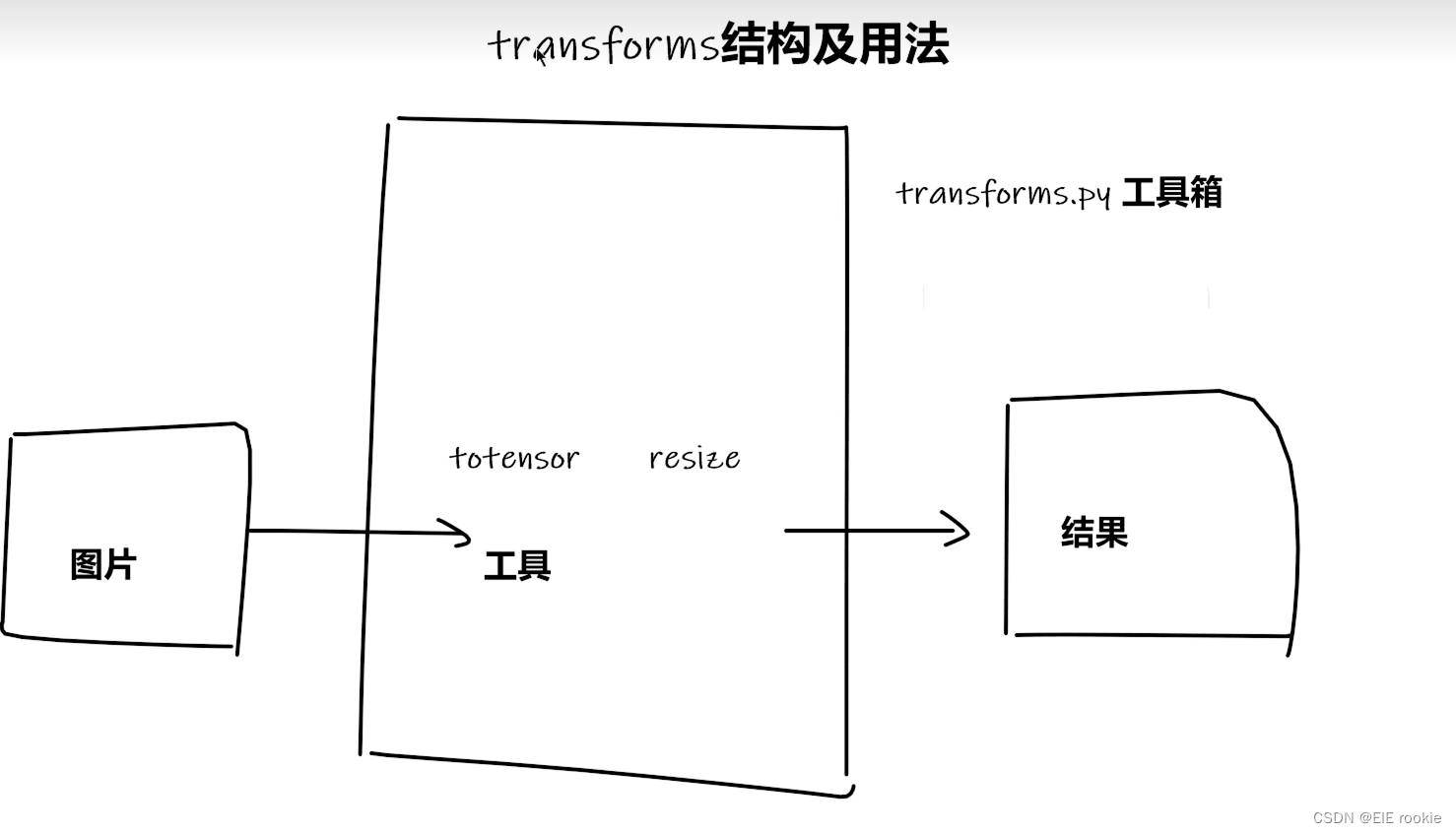 深度学习pytorch之tensorboard和transform的使用