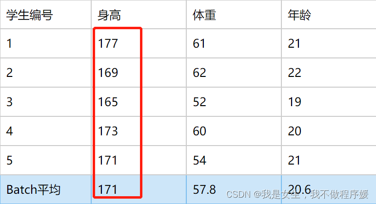 BatchNormalization和LayerNormalization的理解、适用范围、PyTorch代码示例