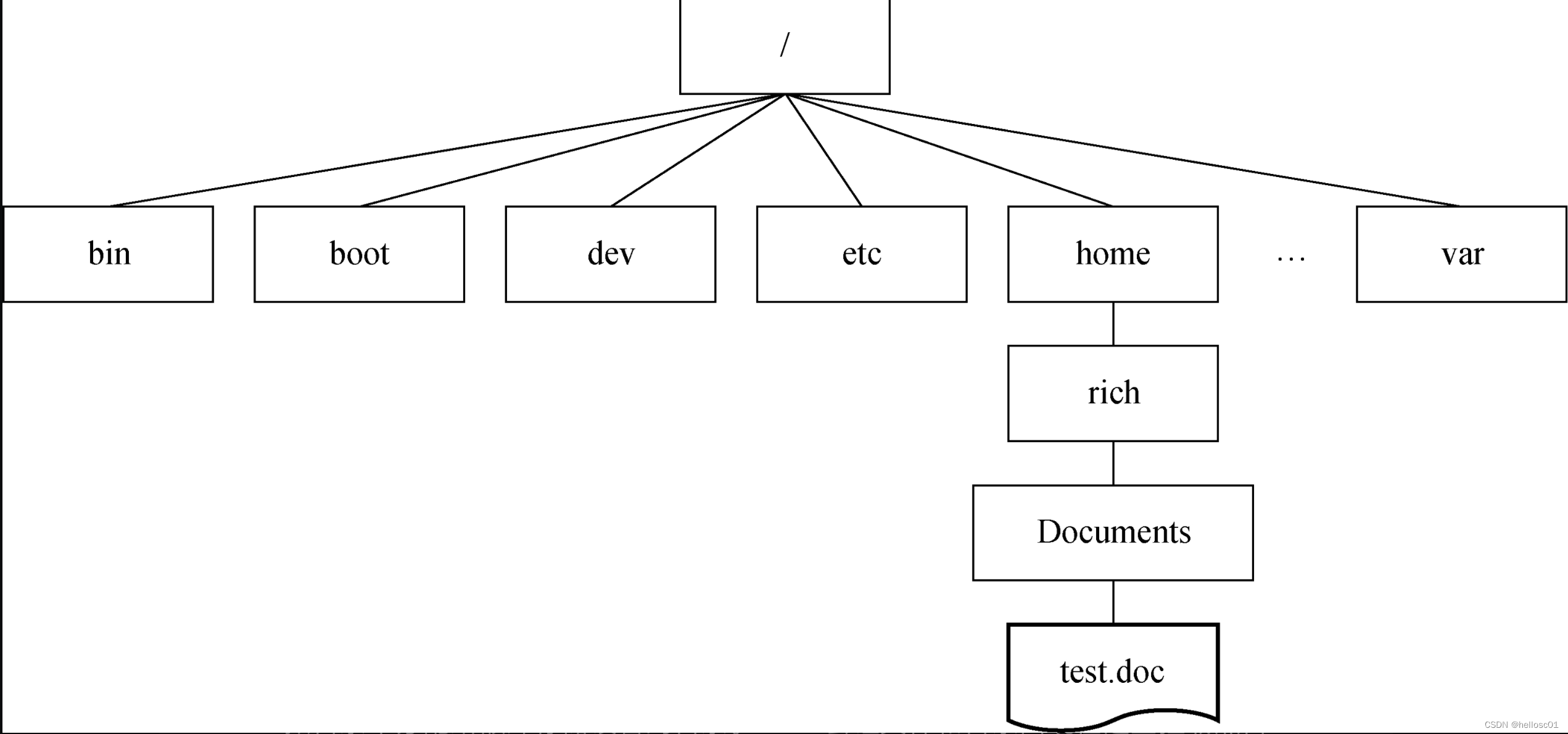 Linux虚拟目录文件路径