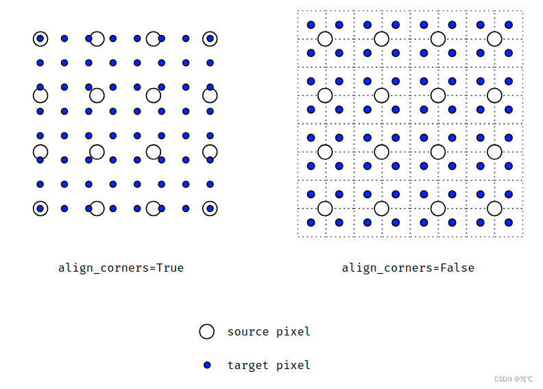 【Python/torch】torch.nn.functional.interpolate()函数解析