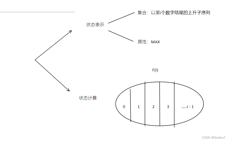 洛谷P1091合唱队形（最长上升子序列）