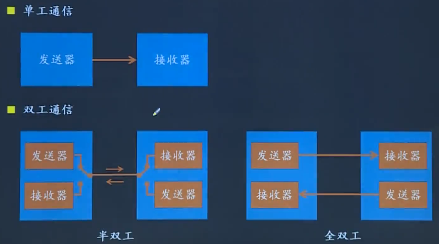 【通信接口】UART、IIC、SPI