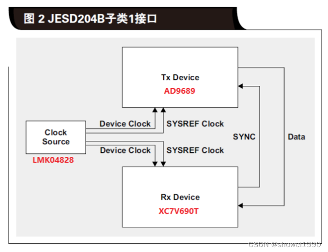 JESD204B接口调试记录1 - 简介_jesd204b调试记录-CSDN博客