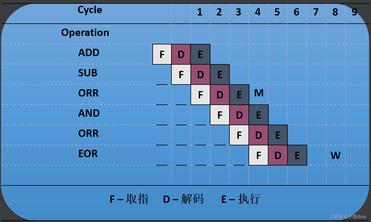 4、ARM异常处理