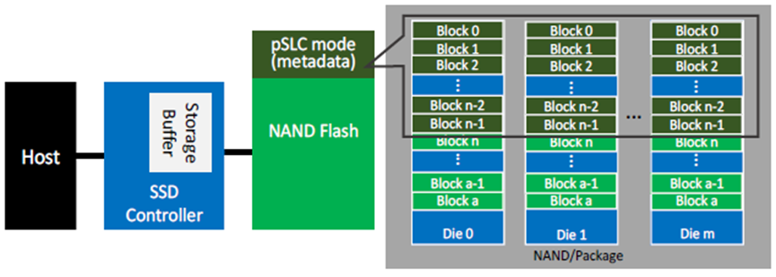 将3D NAND划分出SLC模式区域