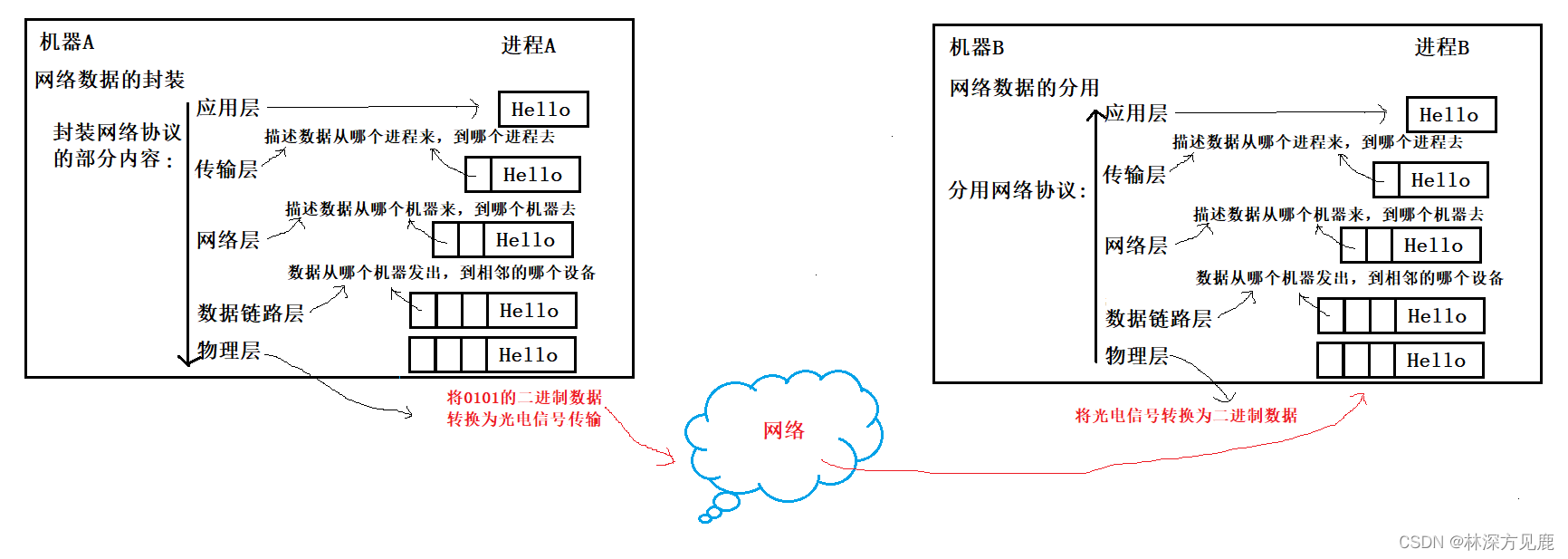 【网络】网络基础