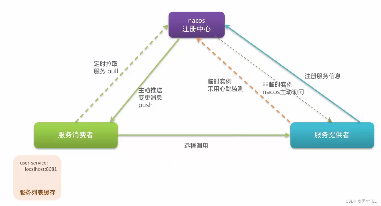 微服务学习——微服务