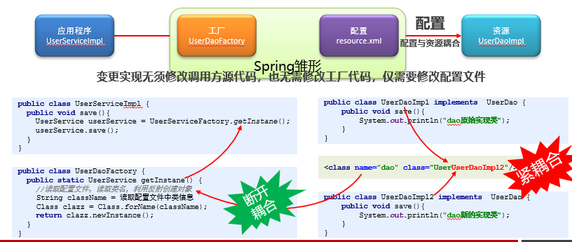 Spring IOC详解与配置