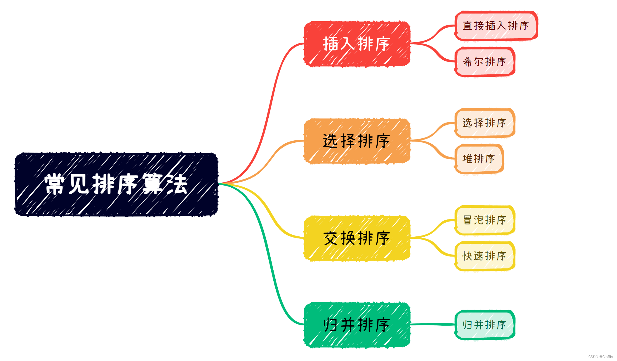 【排序算法 上】带你手撕常见排序 (插入，希尔，选择，堆排序) (动图详解)