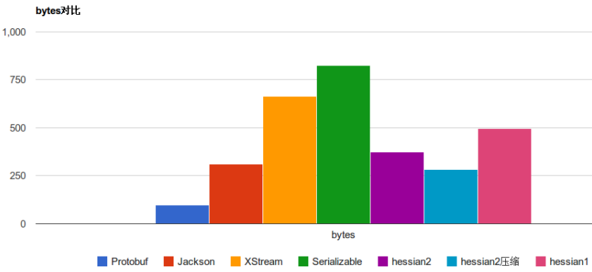序列化字节占用对比.png