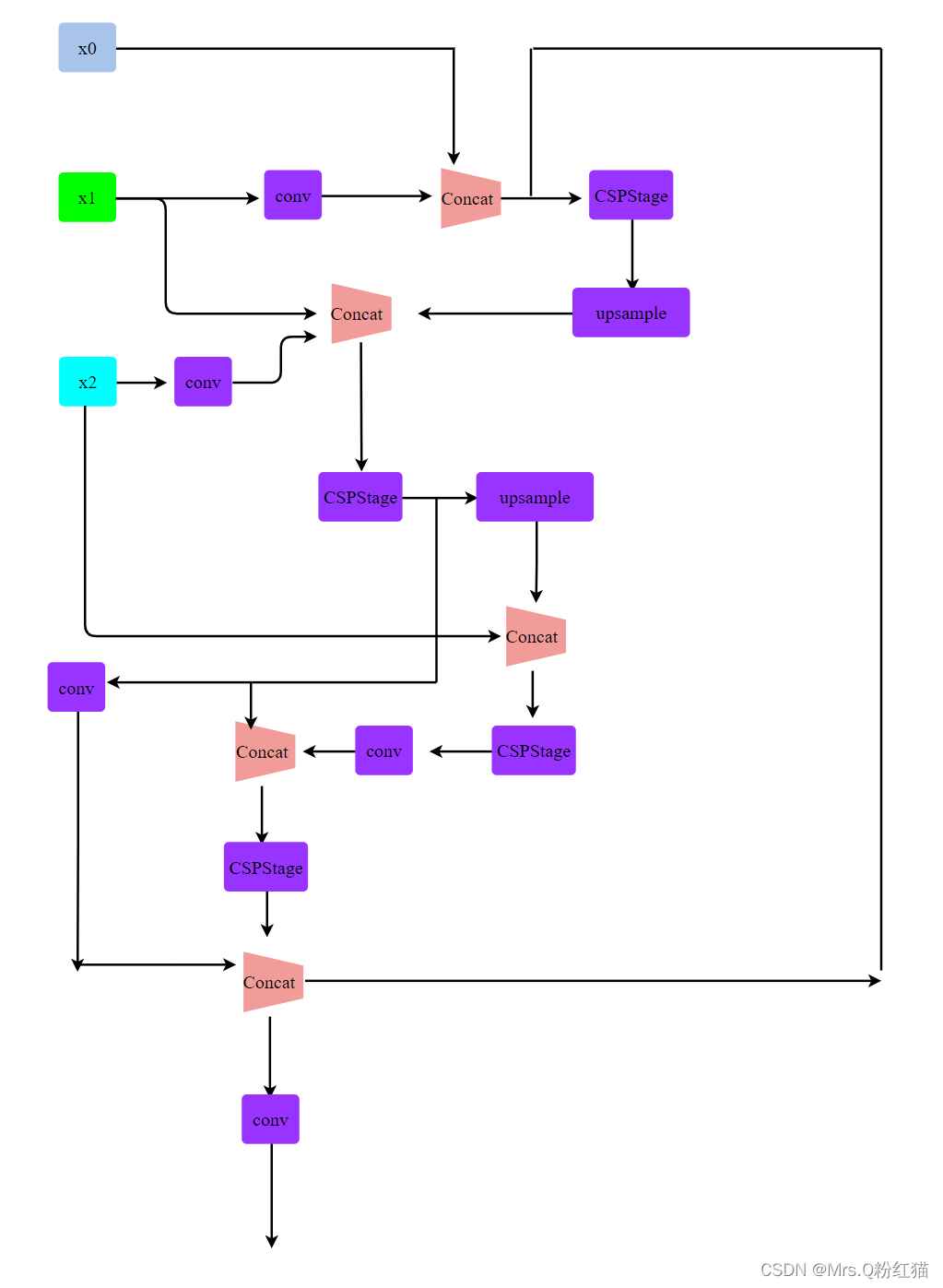 YoloV5+DAMOYOLO:将DAMOYOLO中的GFPN结构与Yolov5结合