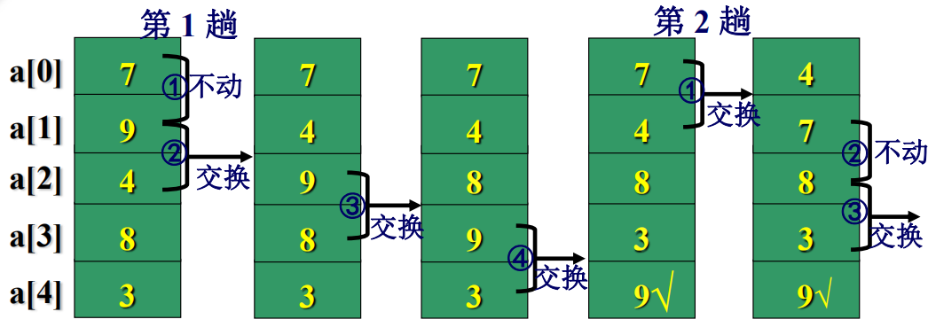 c語言:冒泡排序法(升序排序法)