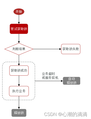 聊聊优惠卷秒杀的下单功能