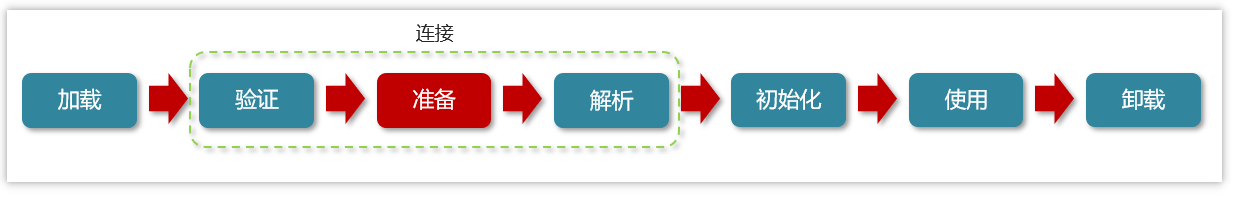 [外链图片转存失败,源站可能有防盗链机制,建议将图片保存下来直接上传(img-KZcxL33q-1684488022526)(JVM相关面试题.assets/image-20230506101445898.png)]