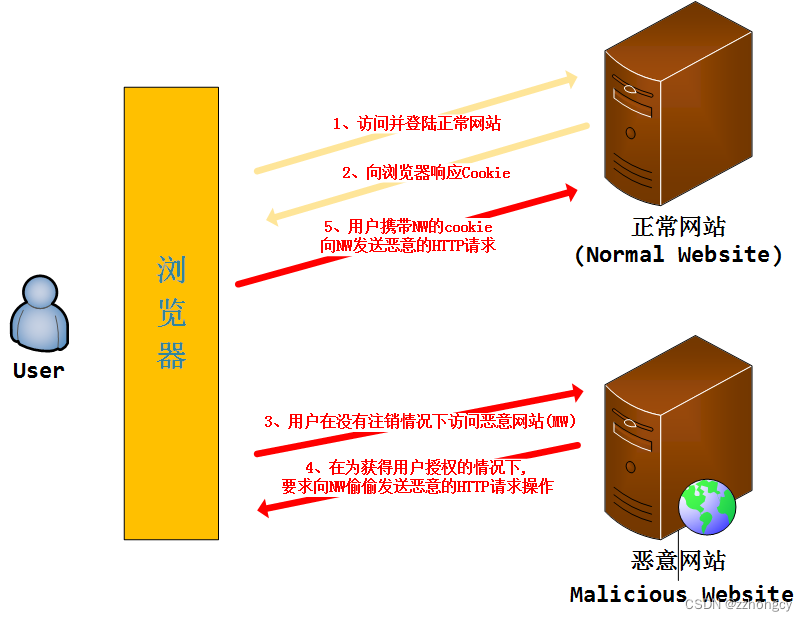 如何使用反 CSRF 令牌保护您的网站和 Web 应用程序