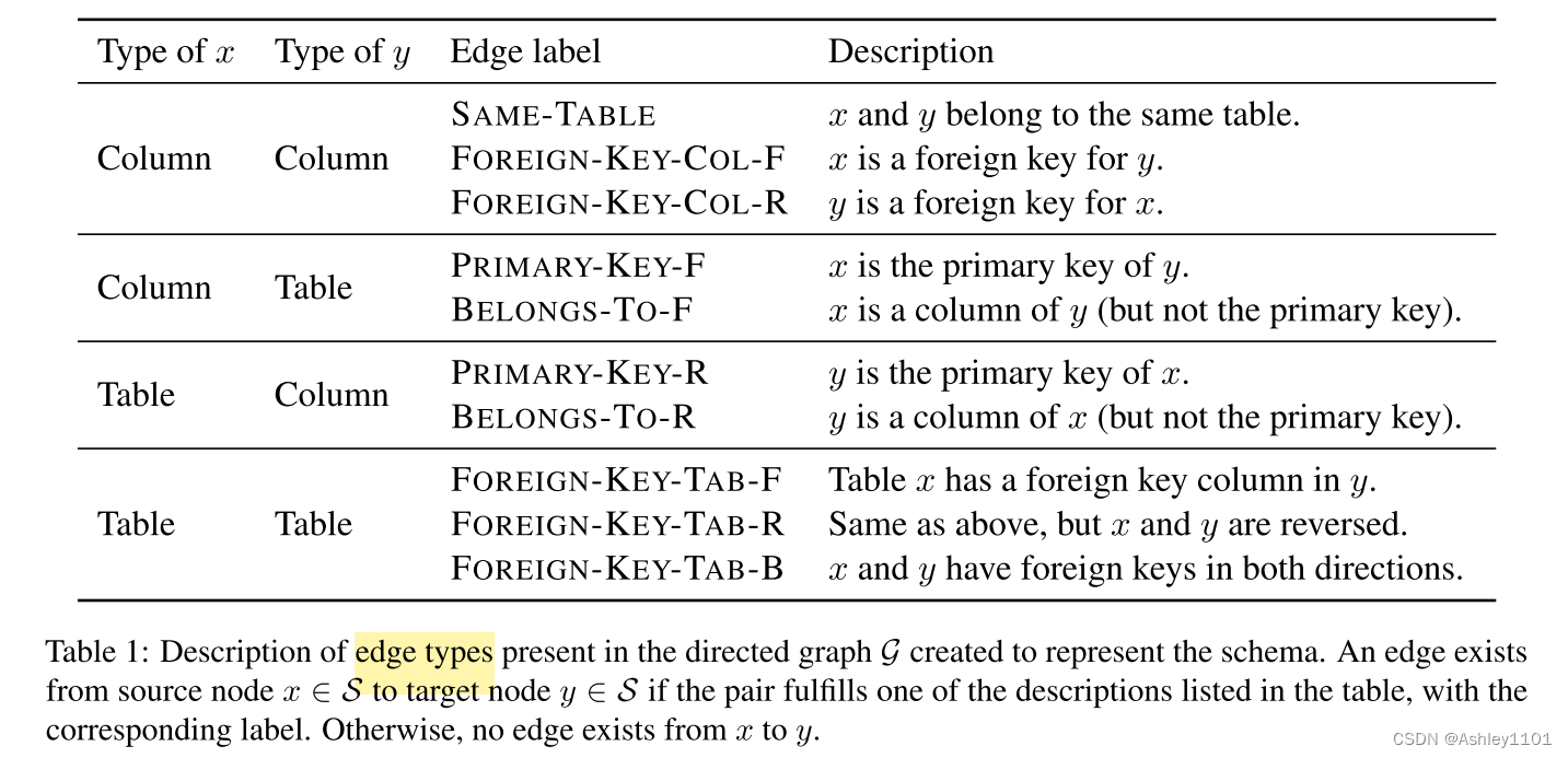 阅读text2sql论文《RAT-SQL: Relation-Aware Schema Encoding and Linking for ...