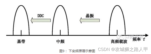 SDR对比，以及工作原理介绍