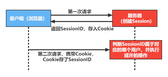Session Cookie Computer 详解cookie和session之间的区别与联系_session和cookie的区别和联系-CSDN博客