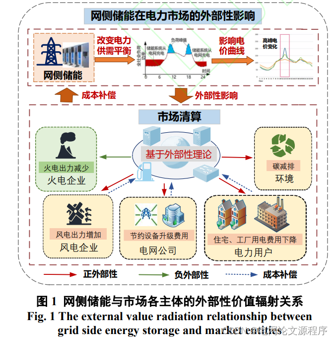 文章解读与仿真程序复现思路——电网技术EI\CSCD\北大核心《基于外部性理论的网侧储能成本疏导机制研究》