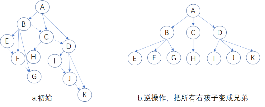 二叉树转化为树