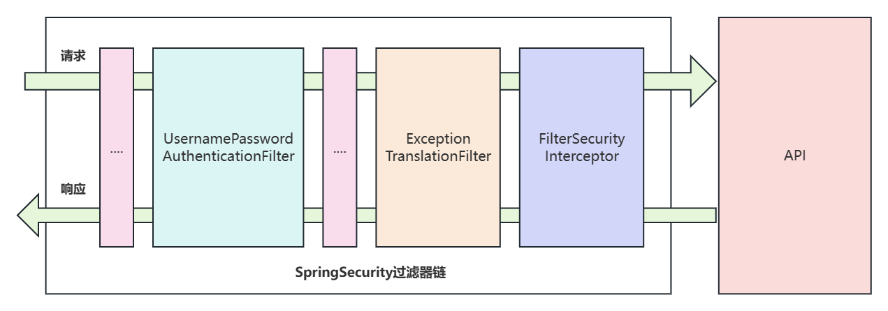 SpringSecurity过滤器链