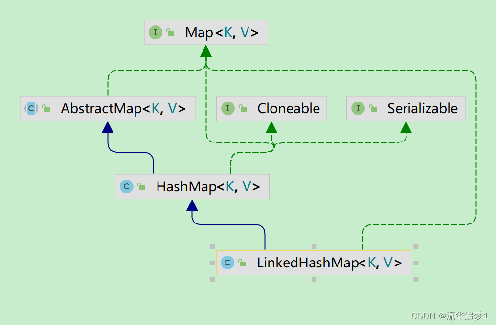 LinkedHashMap 源码解析