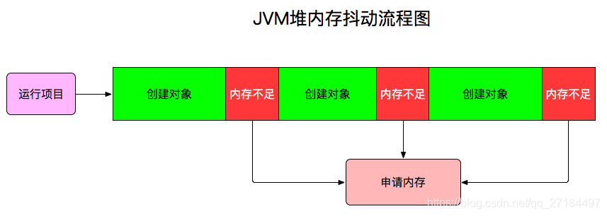 Xm's Xmx Java jvm调优技巧 - 内存抖动 、Xms和Xmx参数为什么要设置相同的值_xmx和xms为什么要一样-CSDN博客