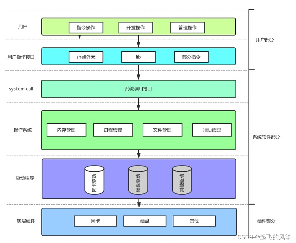 【Linux】—— 在Linux上进行读写文件操作