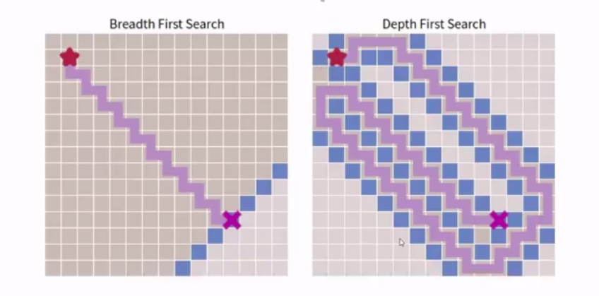 移动机器人运动规划---基于图搜索的基础知识---广度优先遍历与深度优先遍历