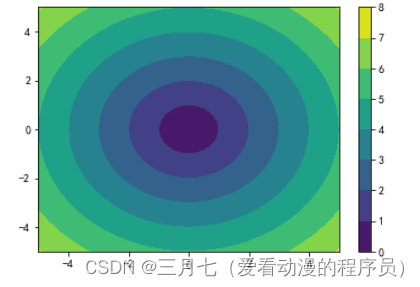 Matplotlib---等高线图