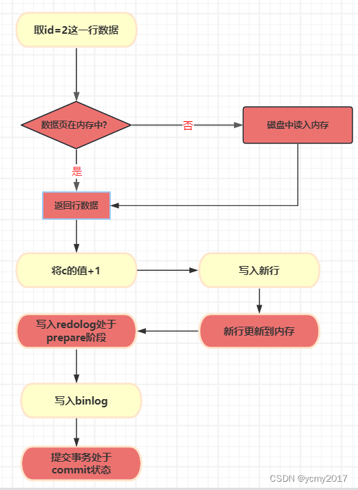 MySQL-05-MySQL的日志系统