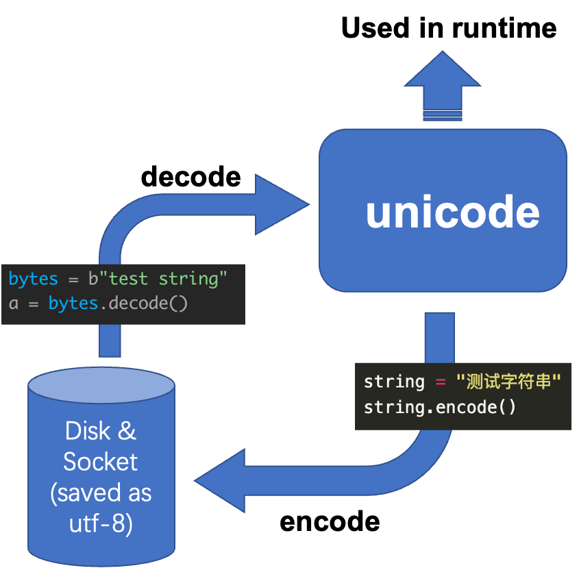 python3_str_enc_dec