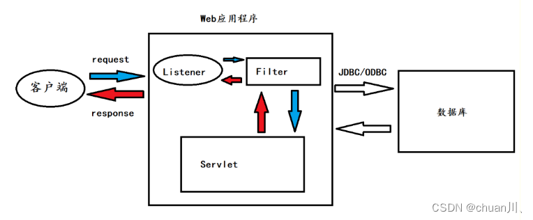 安全学习_开发相关_JavaEE过滤器监听器简单了解