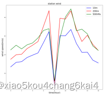 WRF模式与Python融合技术及精美绘图