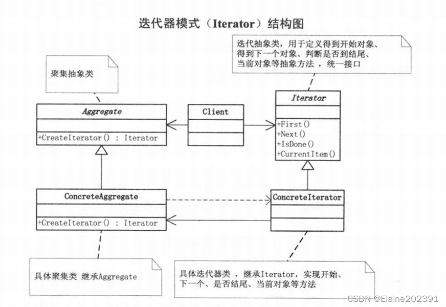 聊聊设计模式——迭代器模式