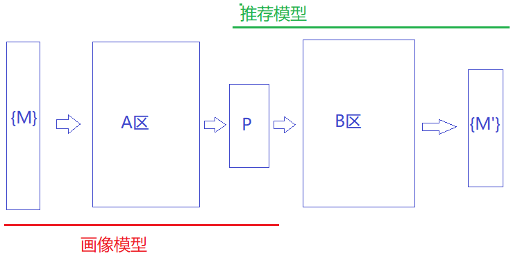 画像与推荐