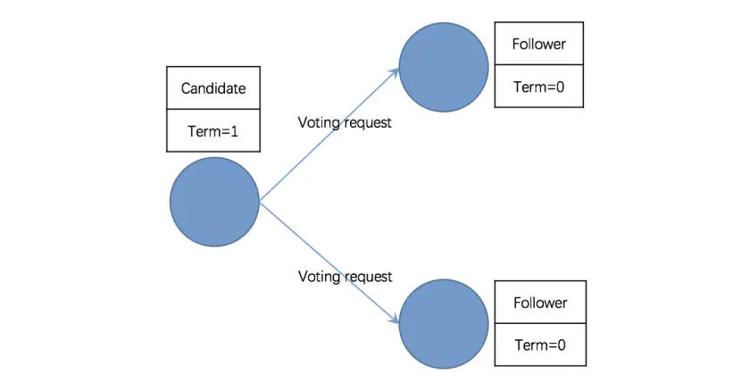 Follower 转为 Candidate 并发起投票