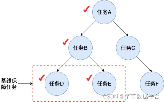 DataLeap的全链路智能监控报警实践（二）：概念介绍