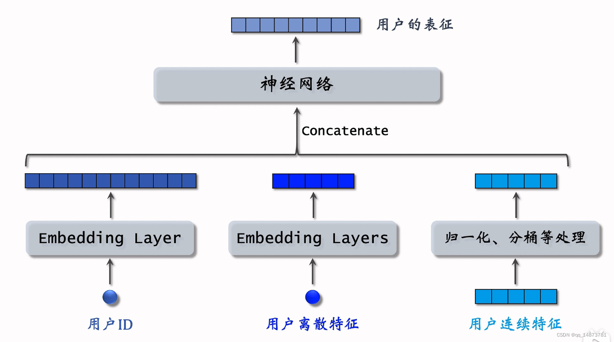 用户表征