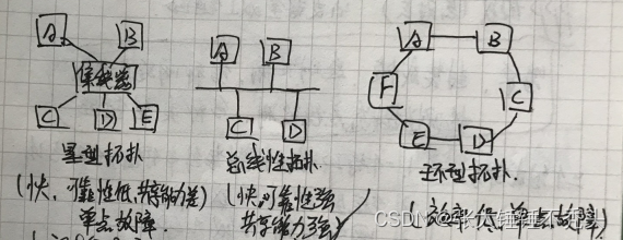 [外链图片转存失败,源站可能有防盗链机制,建议将图片保存下来直接上传(img-jUgbo0nM-1669186224551)(E:\Typora软件\linux运维笔记\网络基础\网络部分图片\05常见拓扑结构.PNG)]