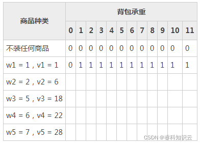 商品种类	背包承重0	1	2	3	4	5	6	7	8	9	10	11不装任何商品	0	0	0	0	0	0	0	0	0	0	0	0w1 = 1，v1 = 1	0	1	1	1	1	1	1	1	1	1	1	1w2 = 2，v2 = 6	 	 	 	 	 	 	 	 	 	 	 	w3 = 5，v3 = 18	 	 	 	 	 	 	 	 	 	 	 	w4 = 6，v4 = 22	 	 	 	 	 	 	 	 	 	 	 	w5 = 7，v5 = 28