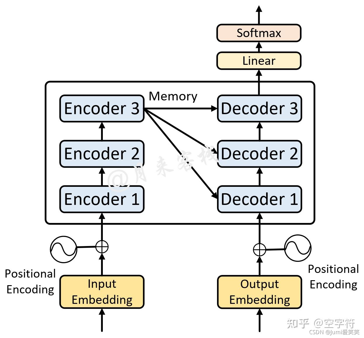 Transformer_编解码结构最早是在哪提出的-CSDN博客