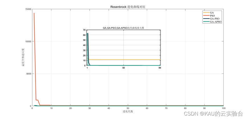 超详细 | 遗传-粒子群自适应优化算法及其实现(Matlab)