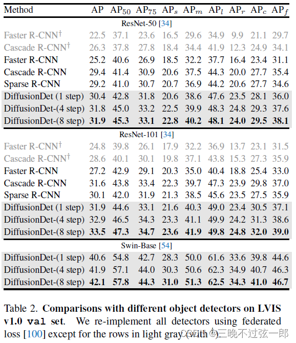 目标检测DiffusionDet: Diffusion Model for Object Detection