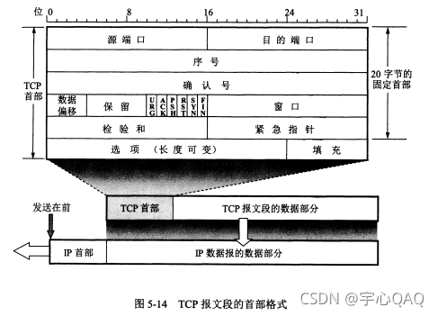 TCP报文段首部